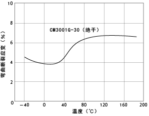 图1-7.温度引起的弯曲剪切应变的变化