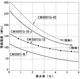 图1-9. 吸水引起的弯曲强度的变化