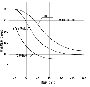 图1-10. 吸水和温度引起的弯曲强度的变化