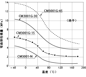 图1-11. 温度引起的弯曲模量的变化