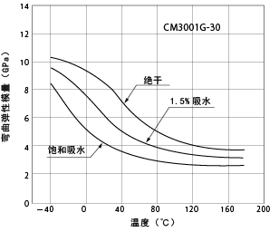 图1-13. 吸水和温度引起的弯曲模量的变化