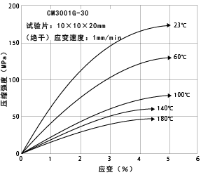 图1-14. 压缩应力-应变曲线(温度的影响)