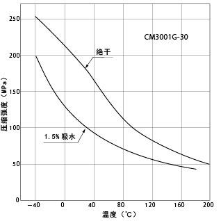 图1-15. 吸水和温度引起的压缩强度的变化