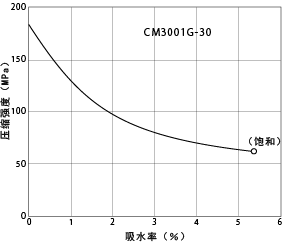 图1-16. 吸水引起的压缩强度的变化