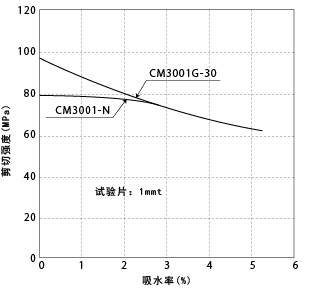 图1-18. 吸水引起的剪切强度的变化