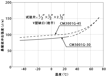 图1-19. 温度引起的冲击强度(V型缺口)的变化