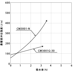 图1-21. 吸水引起的冲击强度(V型缺口)的变化