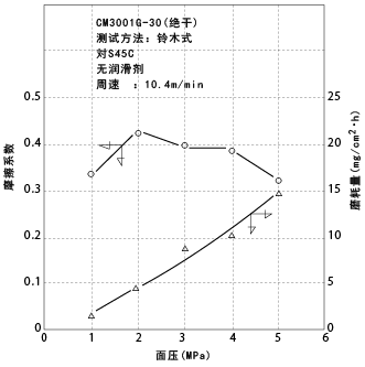 图1-25. 表面压力所引起的摩擦系数和摩耗量的变化