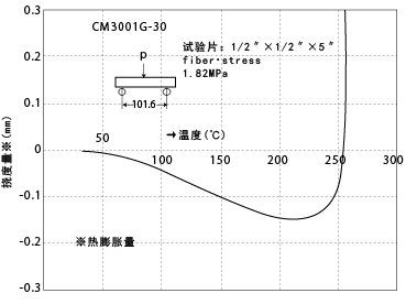 图2-1. 热变形温度曲线
