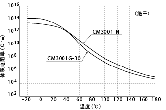 图3-1. 温度引起的体积电阻率的变化