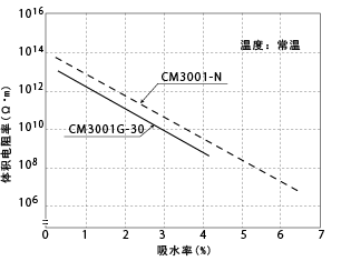 图3-2. 吸水引起的体积电阻率的变化