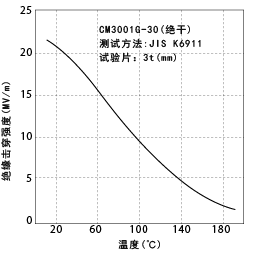 图3-3. 温度引起的绝缘击穿强度的变化