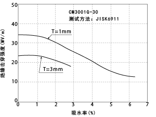 图3-4. 吸水引起的绝缘击穿强度的变化