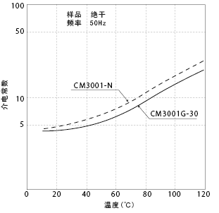 图3-5. 温度引起的介电常数的变化