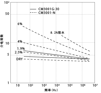 图3-6. 频率引起的介电常数的变化