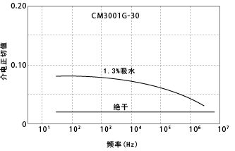 图3-7. 频率引起的介电正切的变化