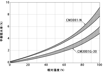 图4-1. 相对湿度引起的平衡吸水率的变化