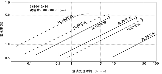 图4-2. 水中浸渍的吸水速度