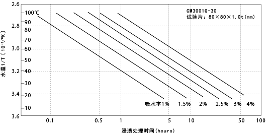 图4-3. 水中浸渍时水温和吸水率的关系