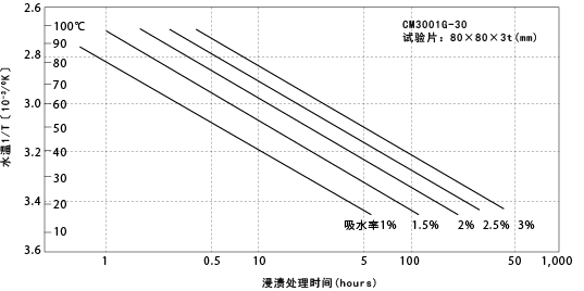 图4-4. 水中浸渍时水温引起的吸水率变化