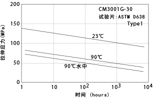 図5-2. 蠕变断裂特性