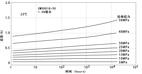 图5-3. 拉伸蠕变特性