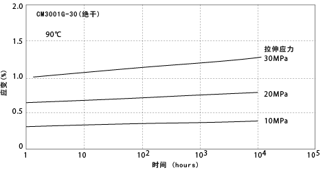 图5-4. 拉伸蠕变特性