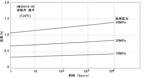 图5-5. 拉伸蠕变特性