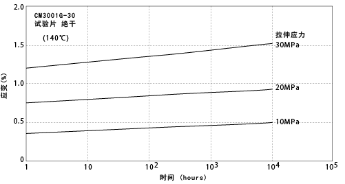 图5-6. 拉伸蠕变特性