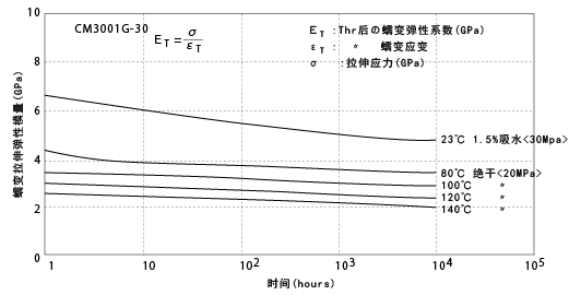 图5-7. 温度引起的蠕变拉伸模量的变化