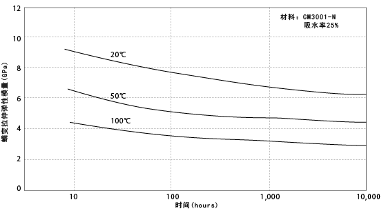 图5-8. 温度引起的蠕变拉伸模量的变化