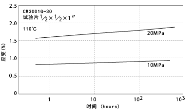 图5-12. 压缩蠕变特性(参考)
