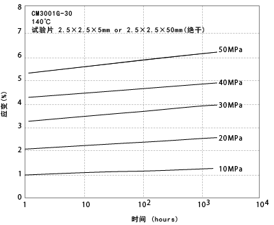 图5-13. 压缩蠕变特性(参考)