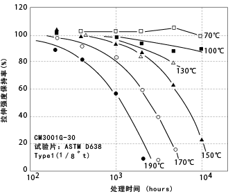 图5-14. 热劣化引起的拉伸强度的变化