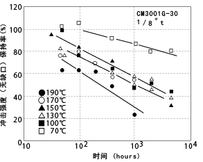 图5-15. 热劣化引起的冲击强度的变化