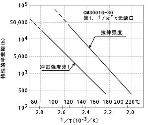 图5-16. 耐热寿命曲线