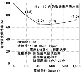 图5-19阳光耐气候试验箱照射引起的弯曲强度的变化