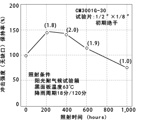 图5-20. 阳光耐气候试验箱照射引起的冲击强度的变化