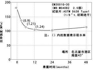 图5-21. 室外暴露引起的拉伸强度的变化