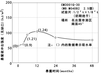 图5-22. 室外暴露引起的冲击强度的变化