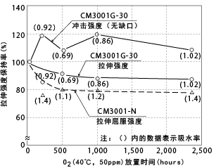 图5-23. 臭氧处理引起的物性变化