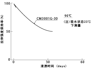 图5-25. 热水(90℃)中浸渍引起的拉伸强度的变化