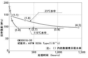 图5-26. 热水浸渍引起的拉伸强度的变化