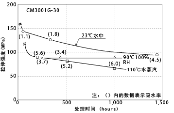 图5-27. 热蒸气处理引起的拉伸强度的变化