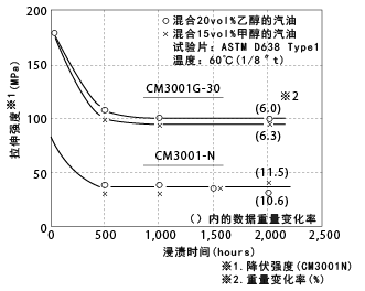 图5-28. 乙醇汽油浸渍引起的拉伸强度的变化
