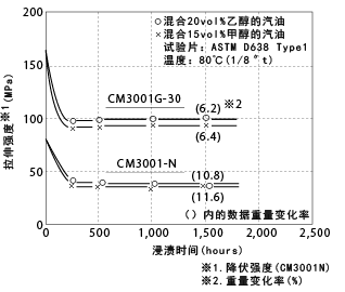 图5-29. 乙醇汽油浸渍引起的拉伸强度的变化(at80℃)