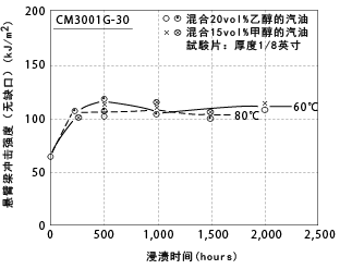 图5-30. 乙醇汽油浸渍引起的冲击强度的变化