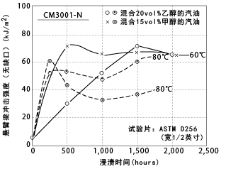 图5-31. 乙醇汽油浸渍引起的冲击强度的变化
