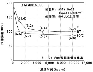 图5-32. 50%LLC水溶液引起的拉伸强度的变化