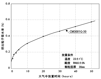 图6-1. 玻璃纤维强化尼龙挤出粒子在大气中放置时的吸水速度
